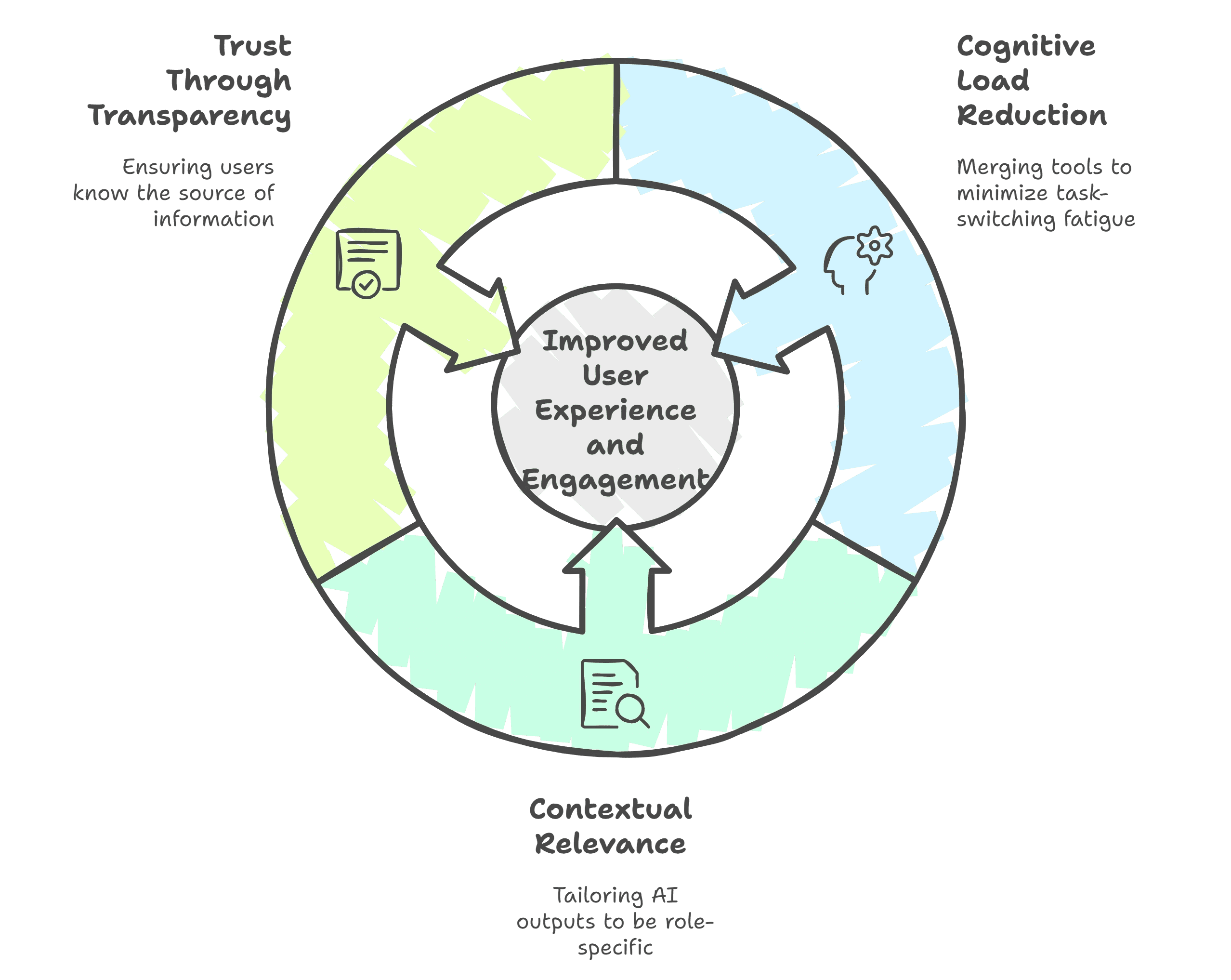 Circular diagram mapping Trust through Transparency, Cognitive Load Reduction, and Contextual Relevance to improved user experience
