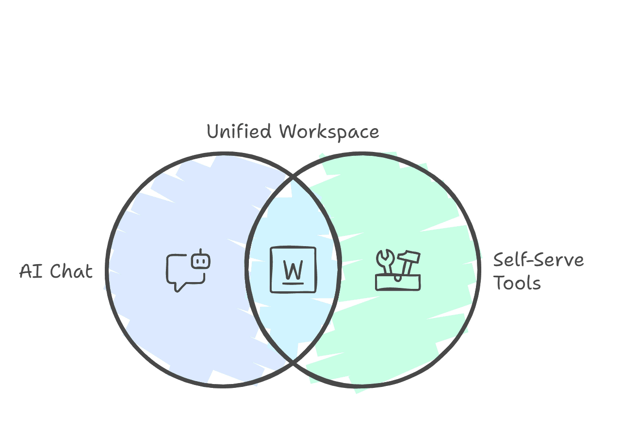 Synthesis venn diagram, tiny chat plus wasted AI plus scattered tools converging into a unified workspace