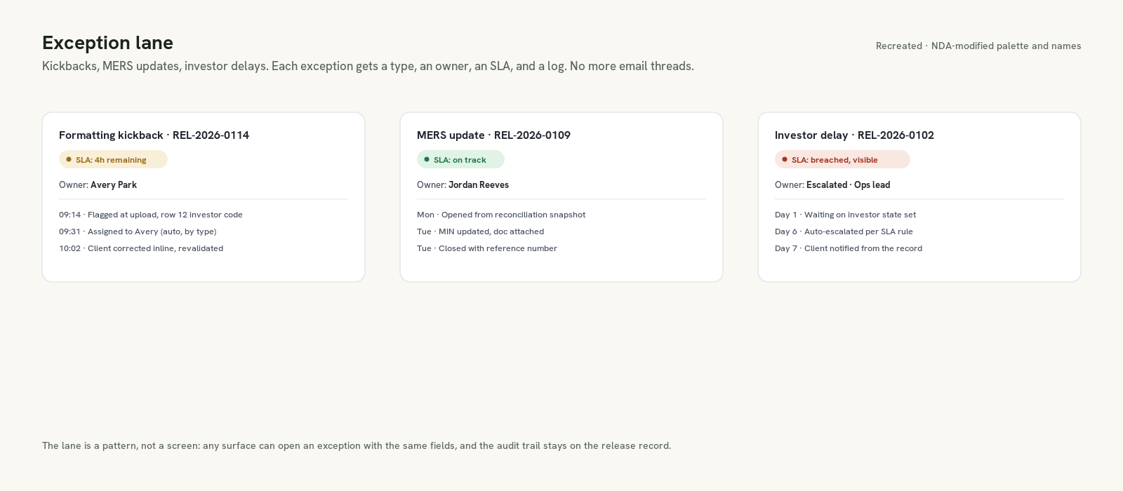 Three exception lane cards showing a formatting kickback with SLA countdown, a MERS update on track, and an escalated investor delay, each with type, owner, SLA chip, and activity log