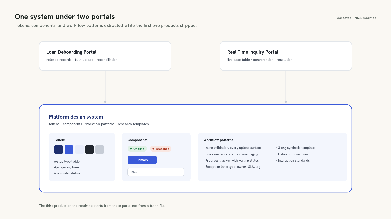 Platform design system overview showing the Loan Deboarding and Real-Time Inquiry portals feeding shared tokens, components, and workflow patterns