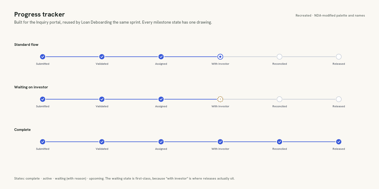 Progress tracker pattern in three rows: standard flow, waiting on investor with a flagged state, and complete, across six milestones from submitted to released