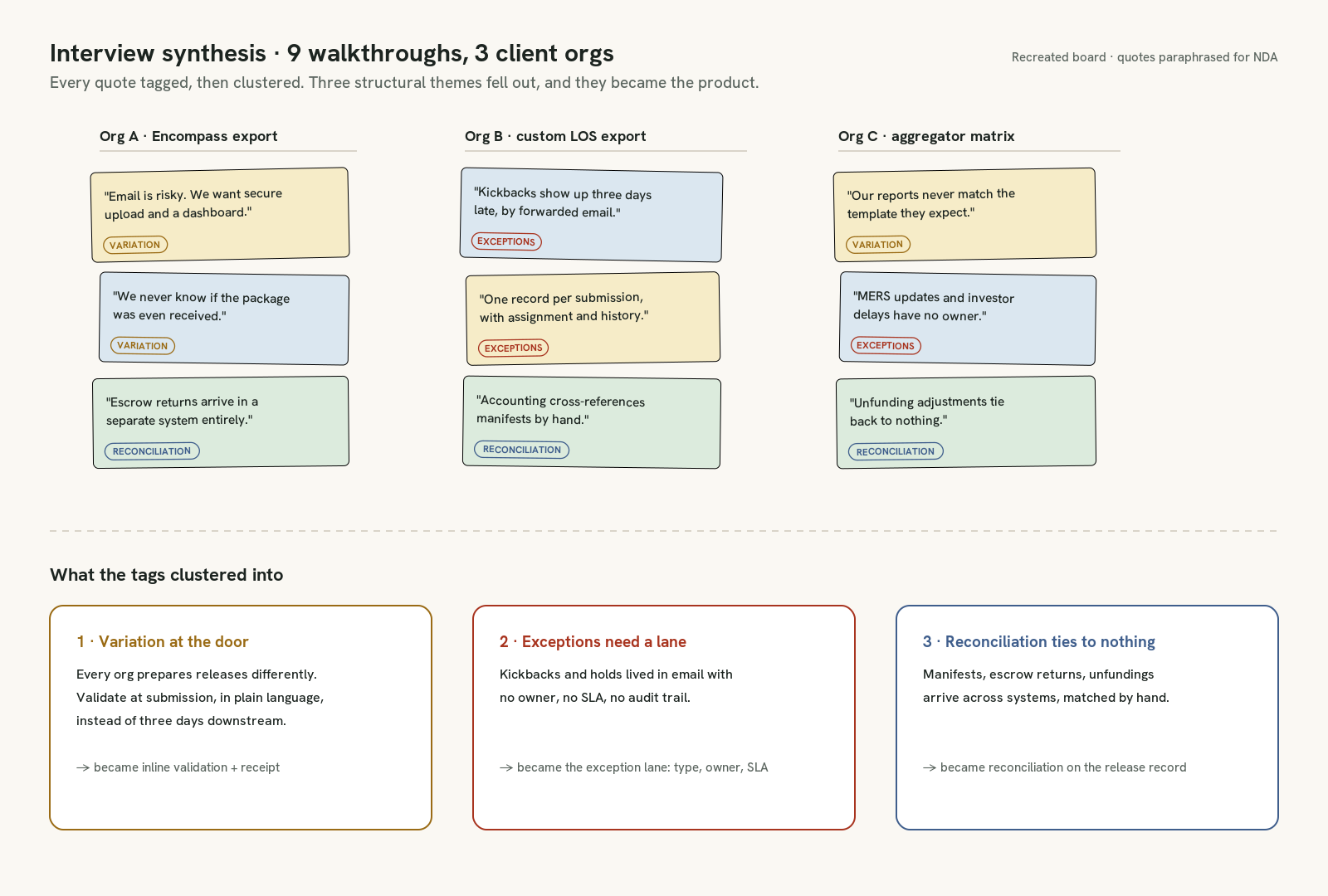 Interview synthesis board from nine walkthroughs across three client orgs, with paraphrased quotes tagged by theme and clustered into variation at the door, exceptions need a lane, and reconciliation ties to nothing