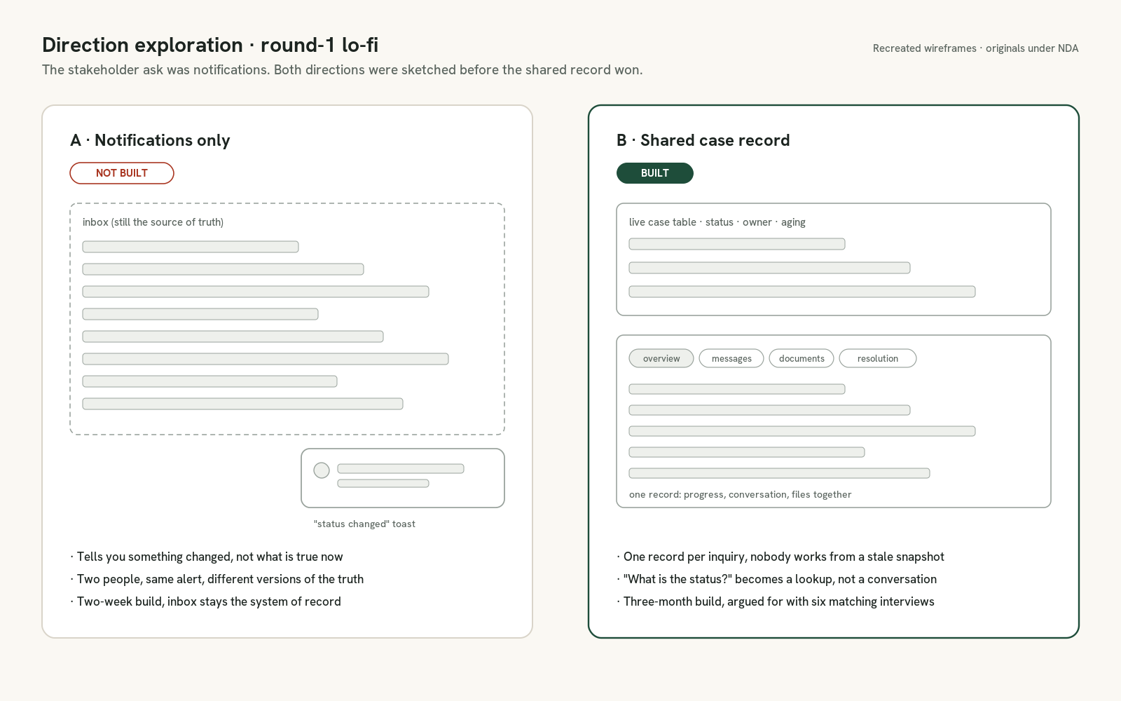 Round-one lo-fi wireframes comparing the rejected notifications-only direction against the shared case record that was built, with annotations on why notifications leave the inbox as the source of truth